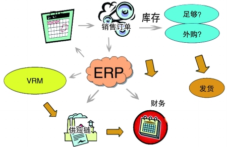 企业引入ERP乐动网页版_乐动（中国）
是必然趋势