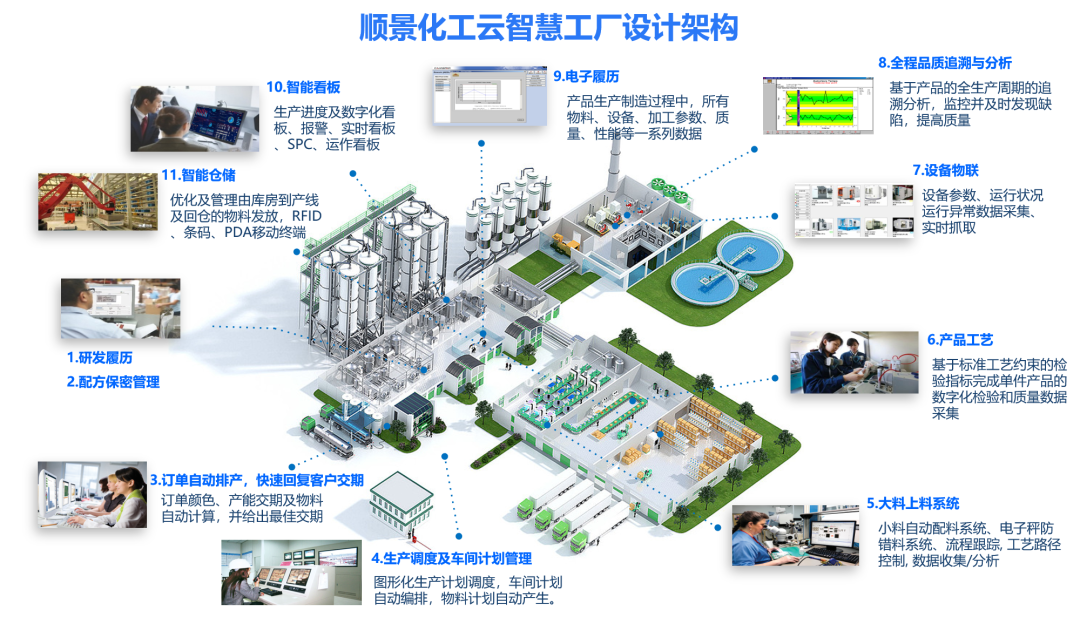 乐动网页版_乐动（中国）化工云智慧工厂设计架构